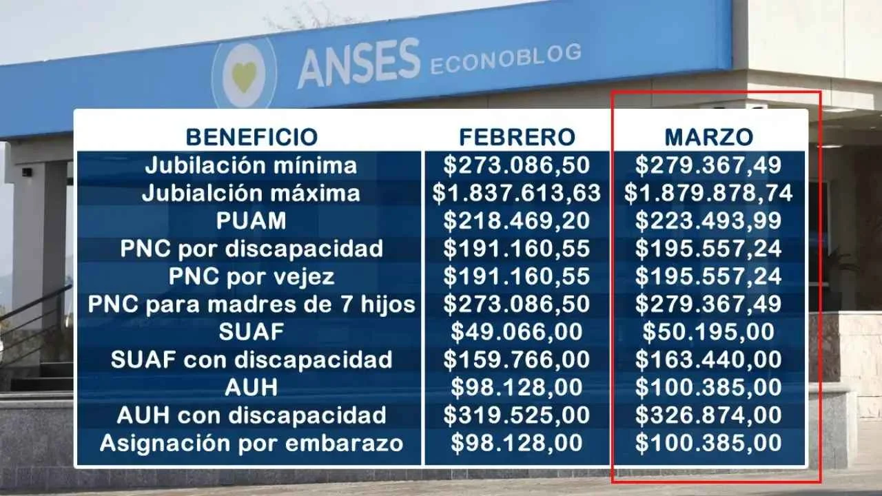 ANSES pensiones no contributivas marzo 2026